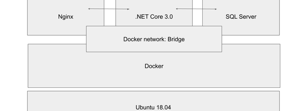 회고: ASP.NET Core 3.0 웹 응용프로그램을 도커 컨테이너로 실행