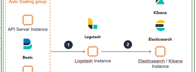 ELK(Elasticsearch, Logstash, Kibana) Stack 구축기 - Version 7.x.x